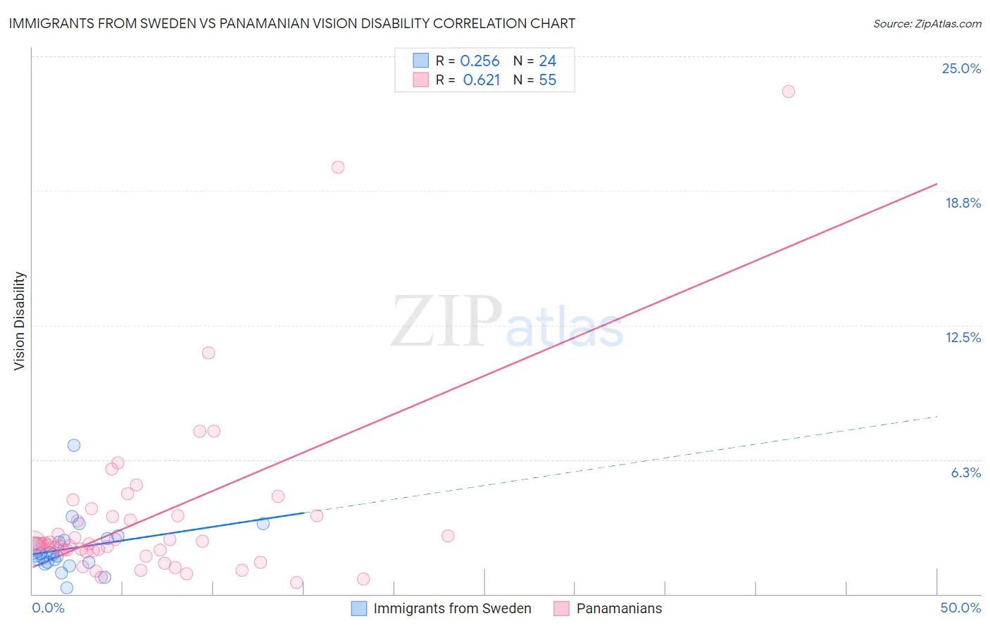 Immigrants from Sweden vs Panamanian Vision Disability