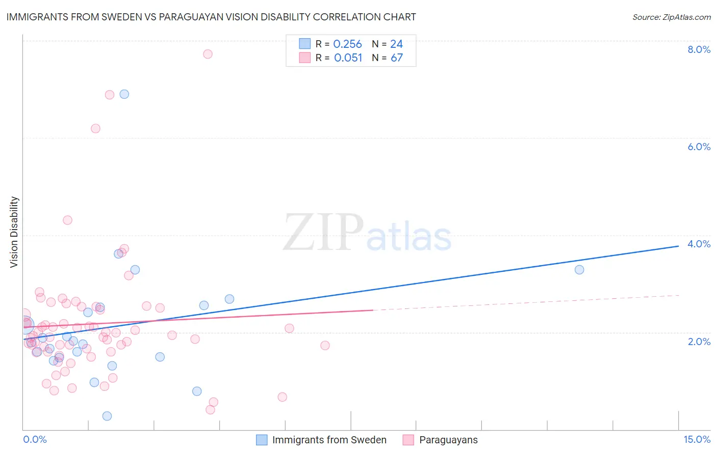 Immigrants from Sweden vs Paraguayan Vision Disability