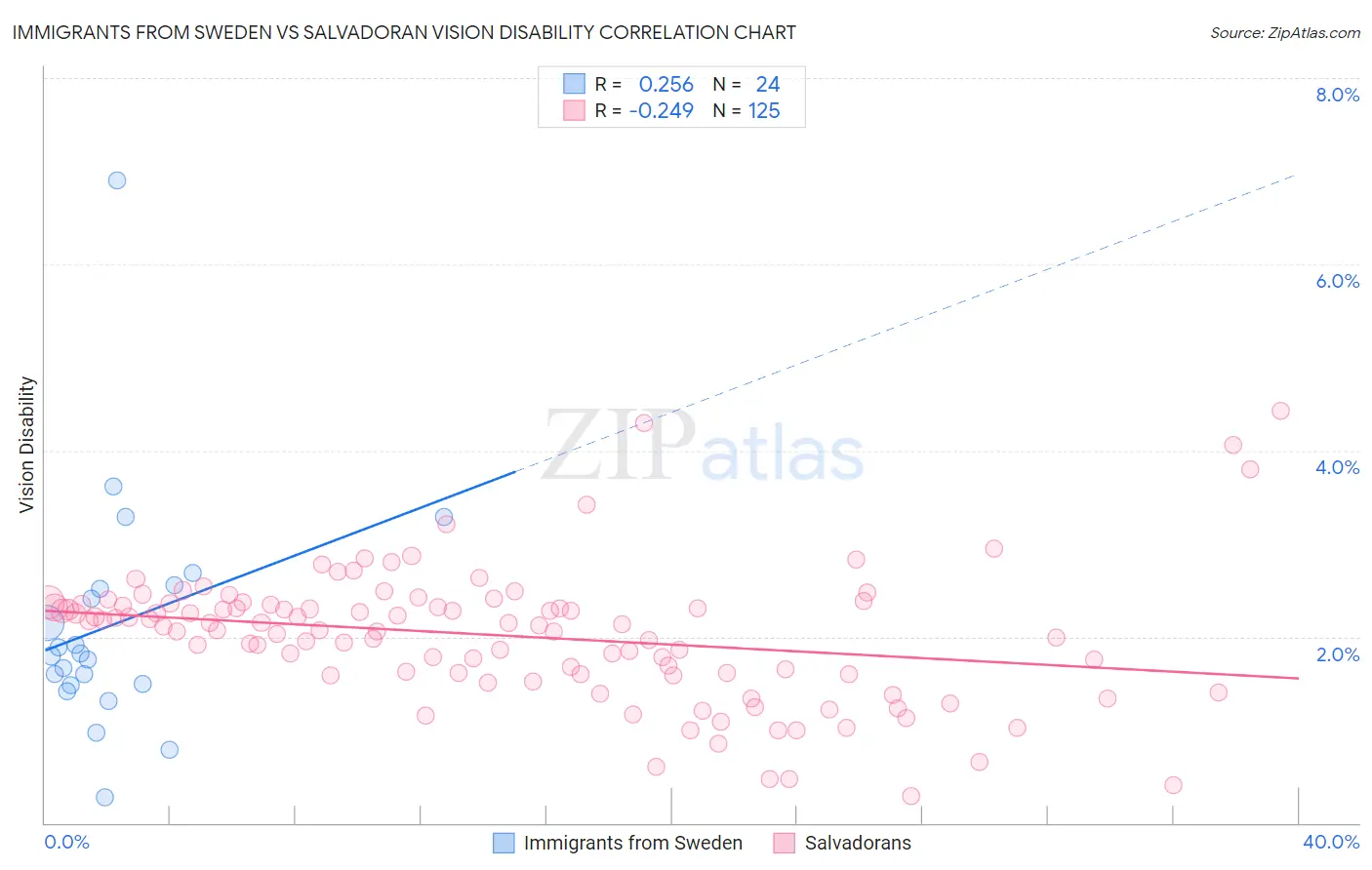 Immigrants from Sweden vs Salvadoran Vision Disability