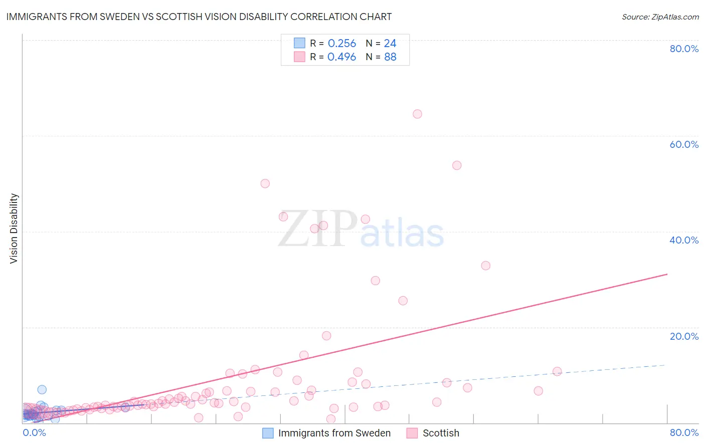 Immigrants from Sweden vs Scottish Vision Disability