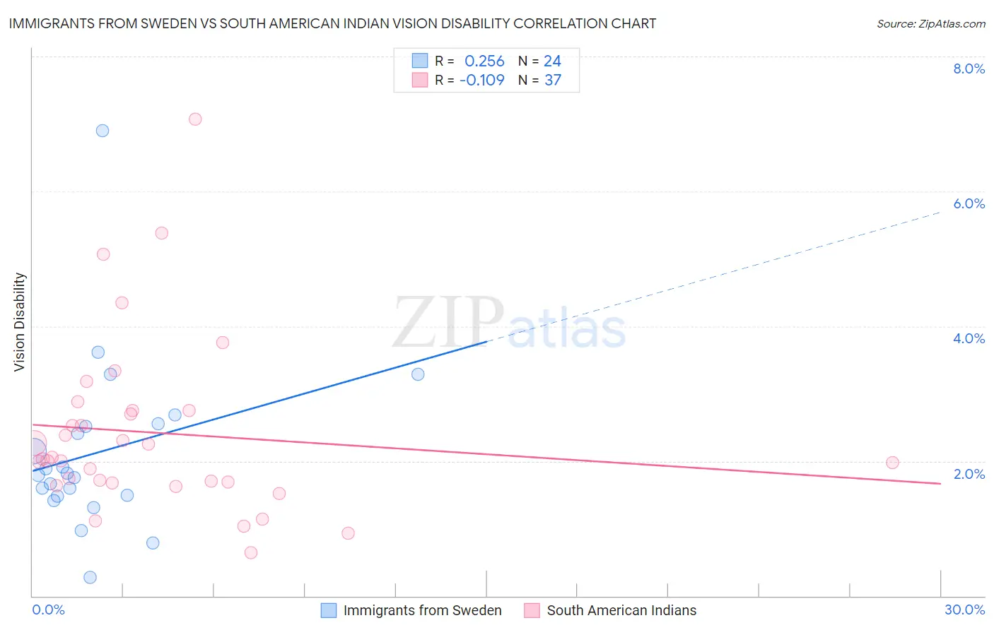 Immigrants from Sweden vs South American Indian Vision Disability