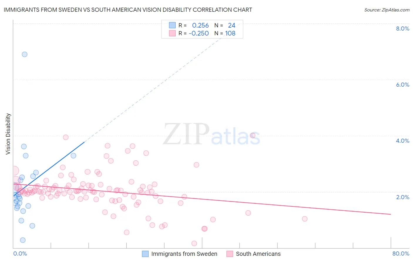 Immigrants from Sweden vs South American Vision Disability