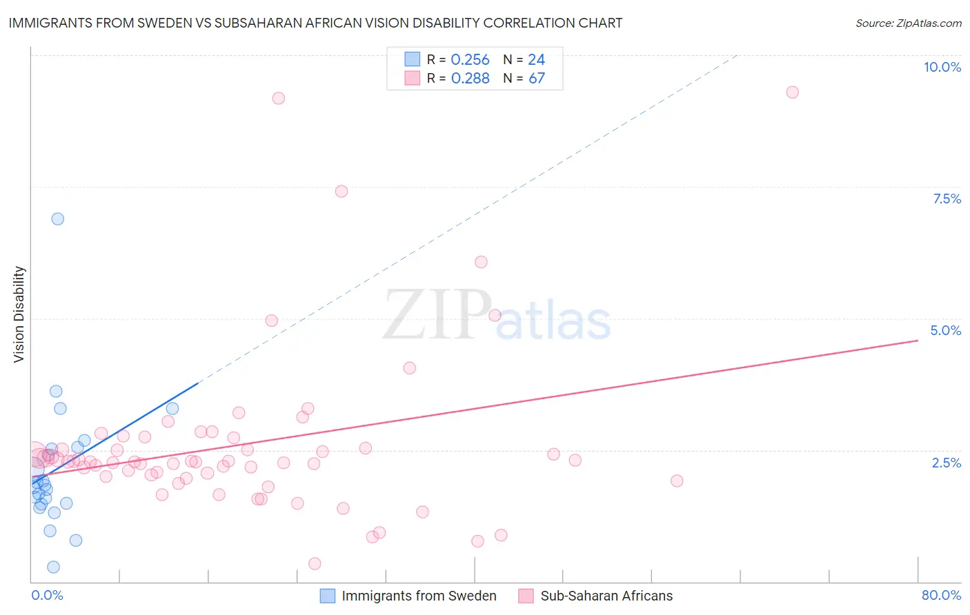 Immigrants from Sweden vs Subsaharan African Vision Disability