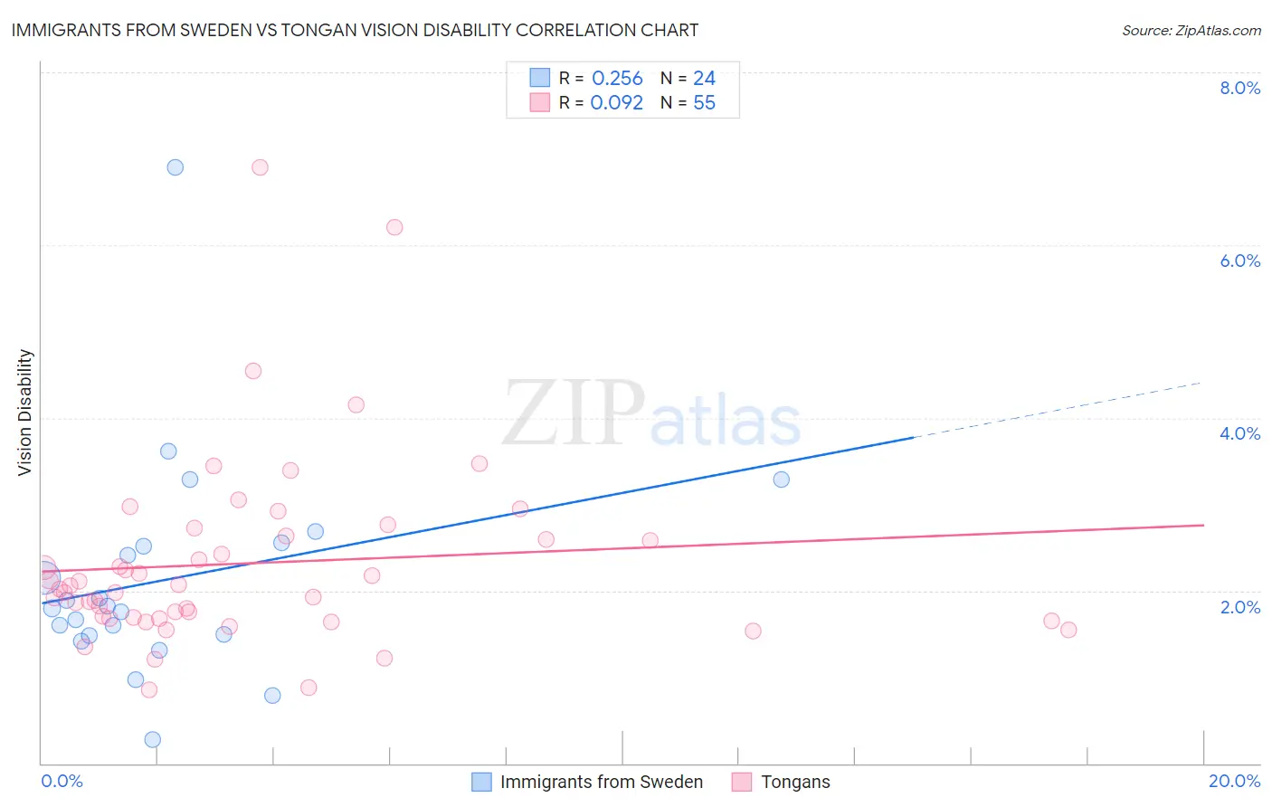 Immigrants from Sweden vs Tongan Vision Disability