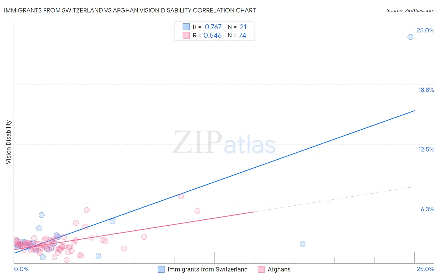 Immigrants from Switzerland vs Afghan Vision Disability