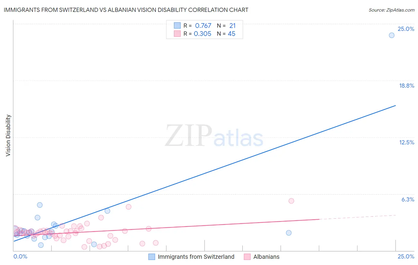 Immigrants from Switzerland vs Albanian Vision Disability