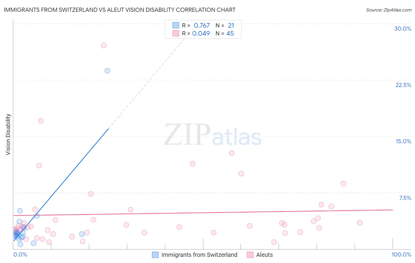 Immigrants from Switzerland vs Aleut Vision Disability