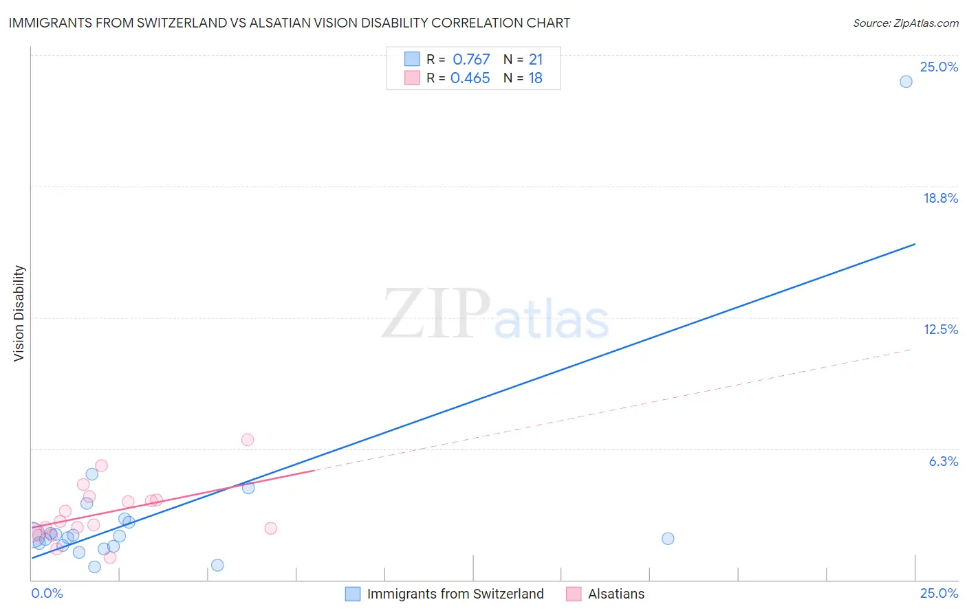 Immigrants from Switzerland vs Alsatian Vision Disability