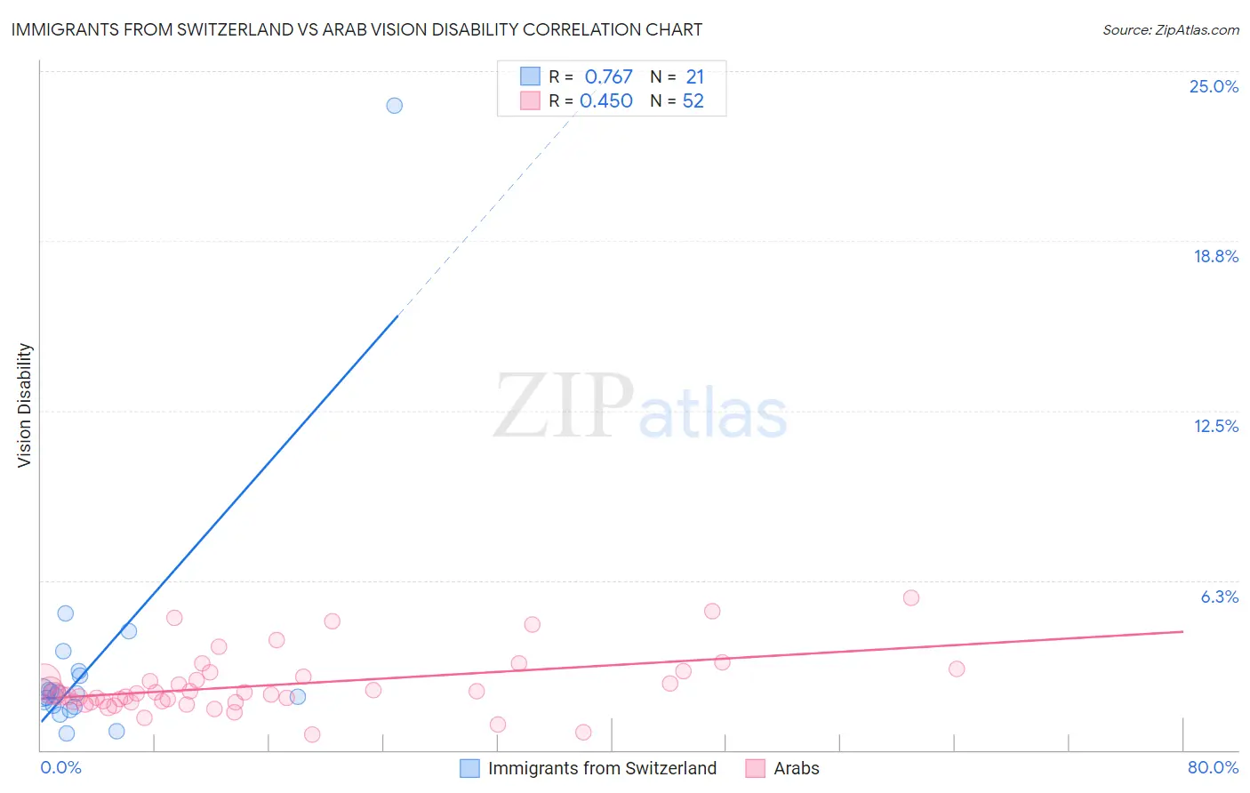 Immigrants from Switzerland vs Arab Vision Disability