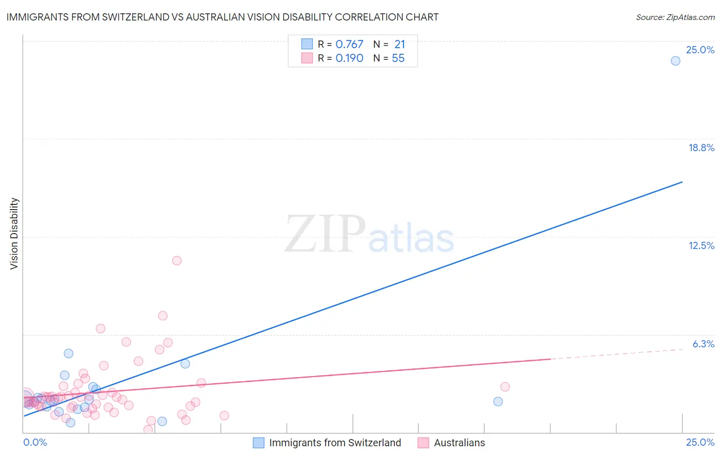 Immigrants from Switzerland vs Australian Vision Disability