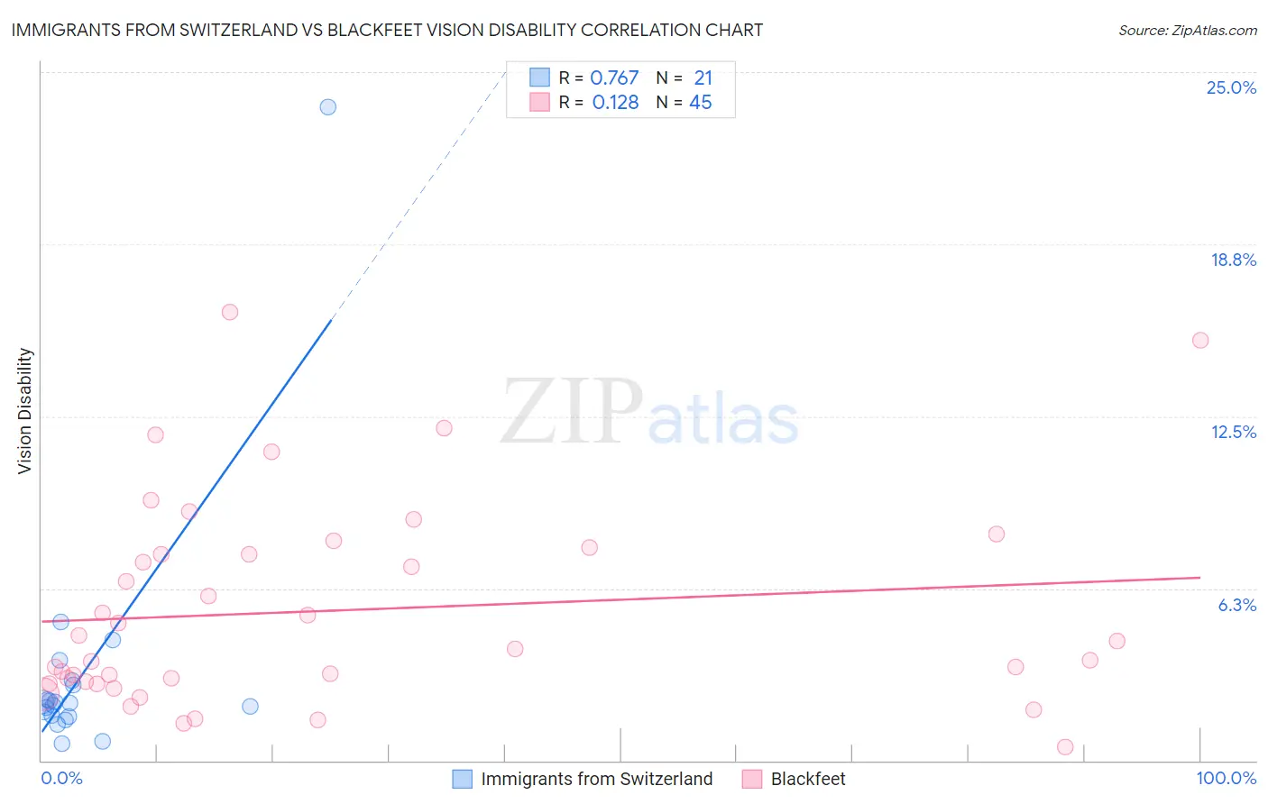 Immigrants from Switzerland vs Blackfeet Vision Disability