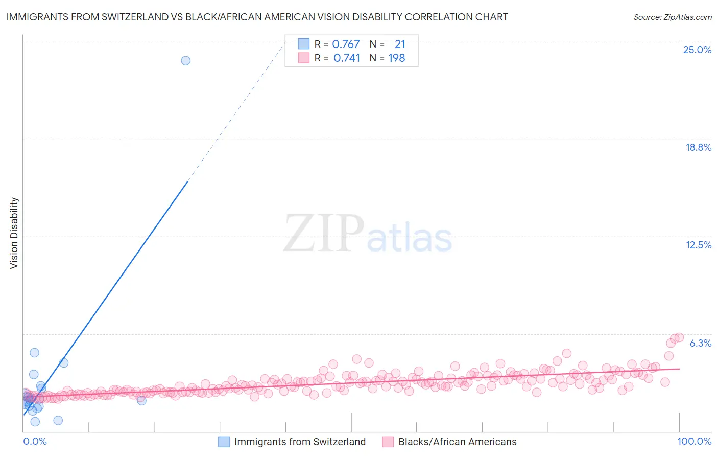 Immigrants from Switzerland vs Black/African American Vision Disability