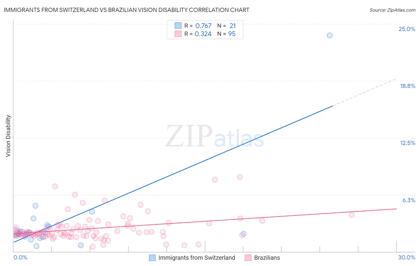 Immigrants from Switzerland vs Brazilian Vision Disability