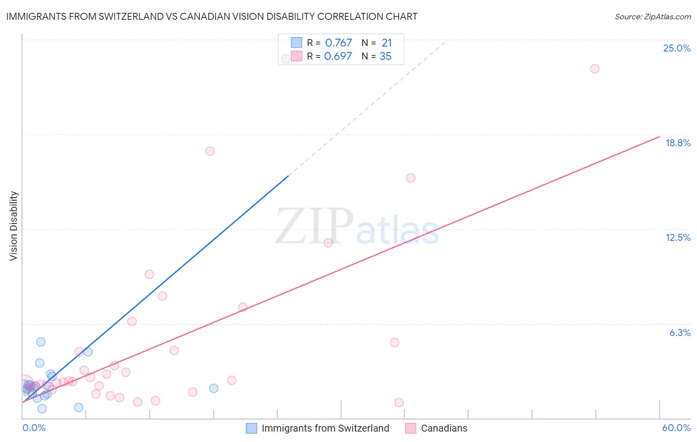 Immigrants from Switzerland vs Canadian Vision Disability