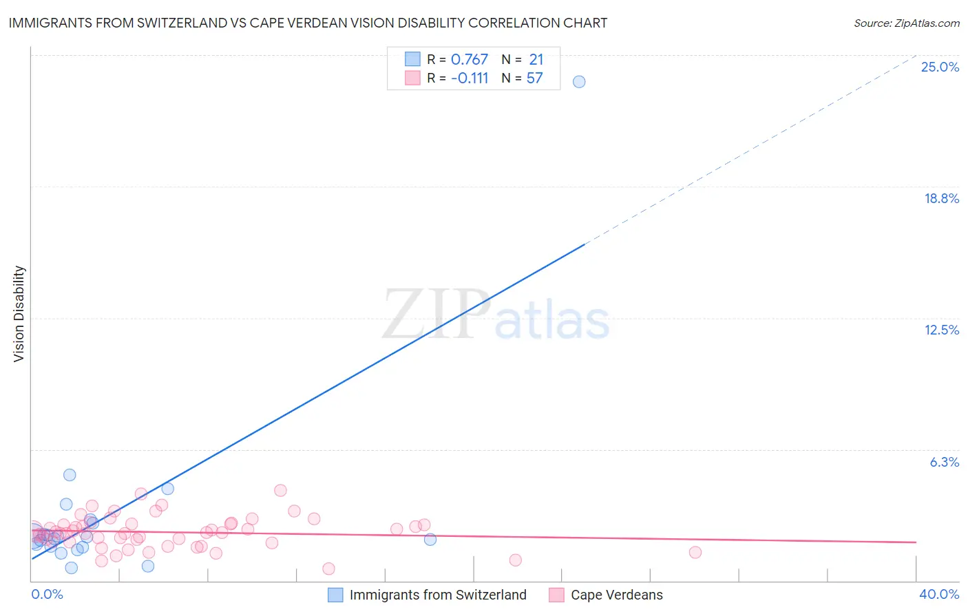 Immigrants from Switzerland vs Cape Verdean Vision Disability