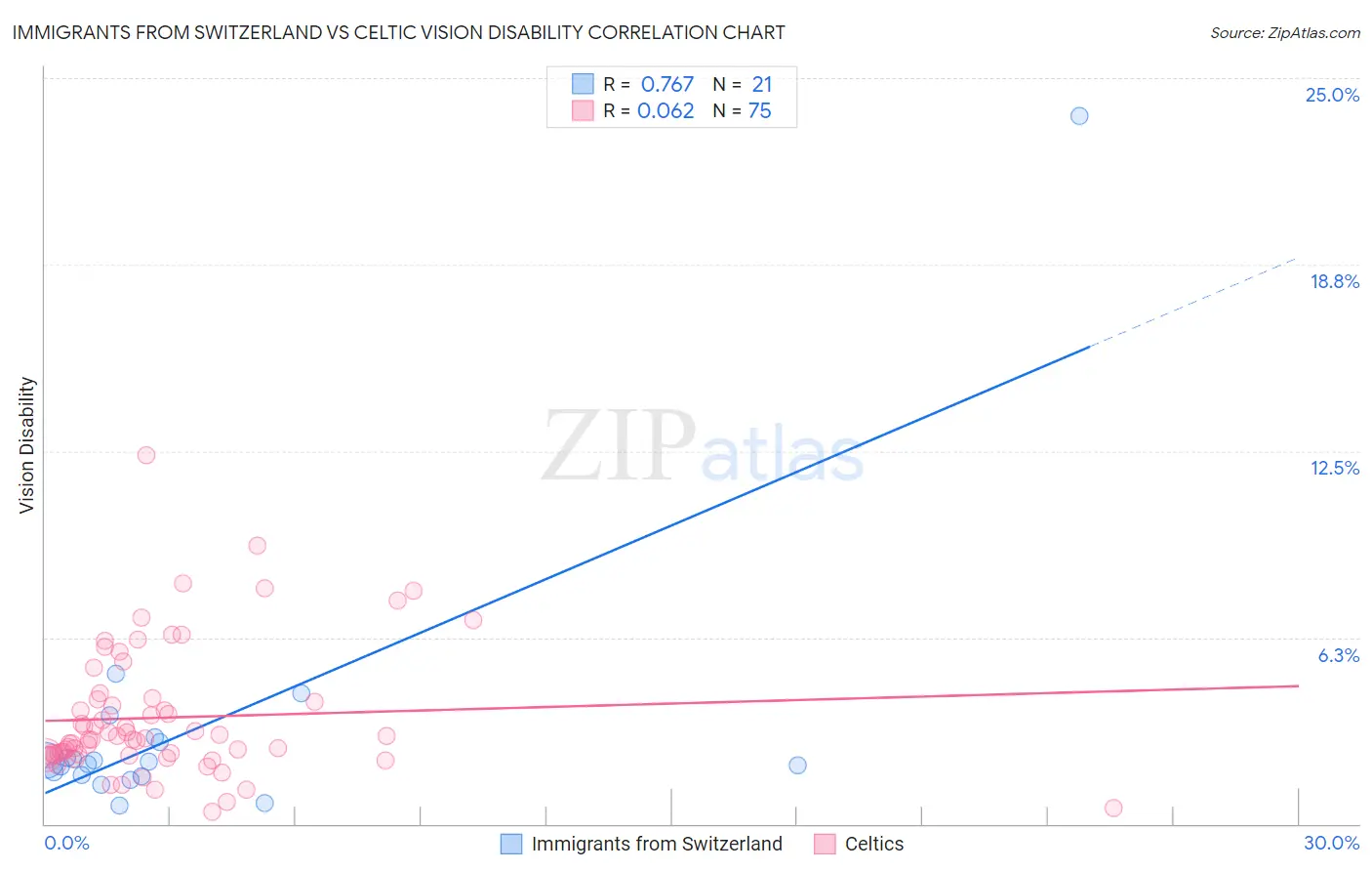 Immigrants from Switzerland vs Celtic Vision Disability