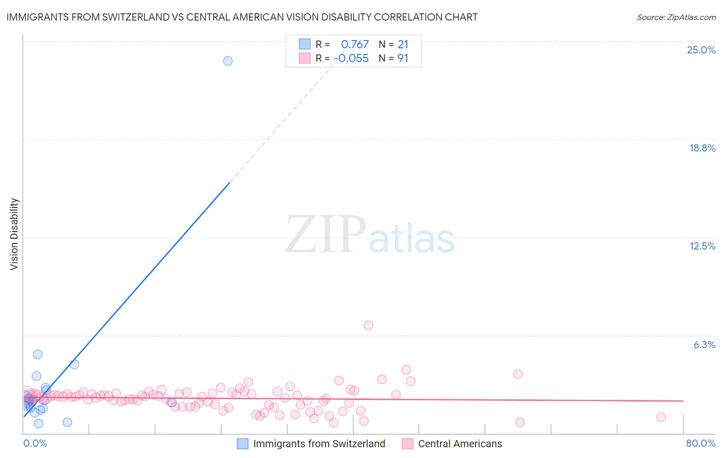 Immigrants from Switzerland vs Central American Vision Disability