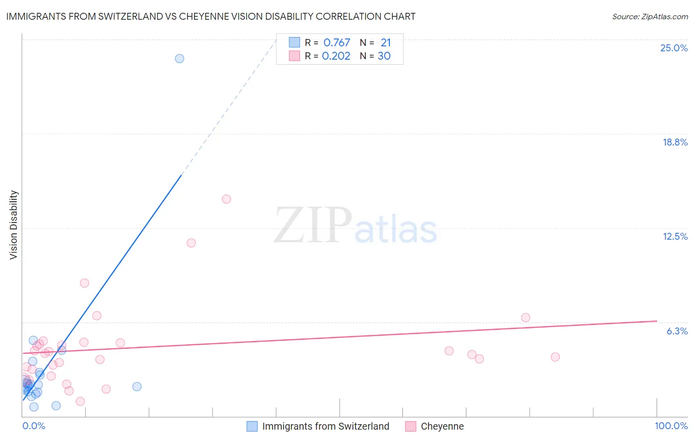 Immigrants from Switzerland vs Cheyenne Vision Disability