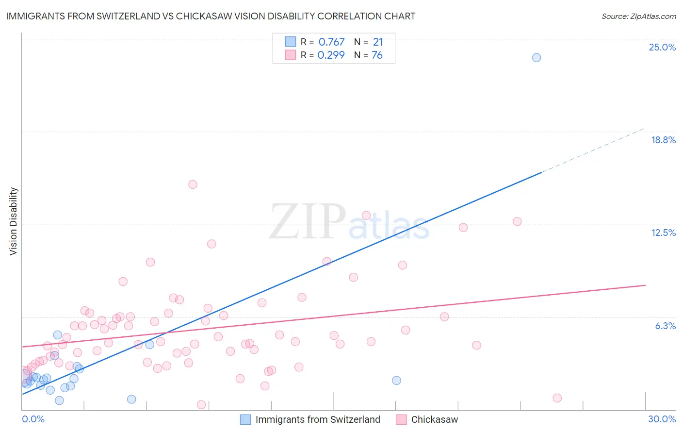 Immigrants from Switzerland vs Chickasaw Vision Disability