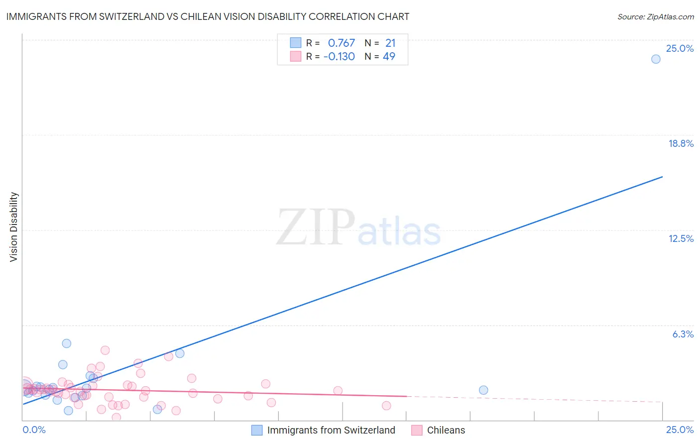 Immigrants from Switzerland vs Chilean Vision Disability