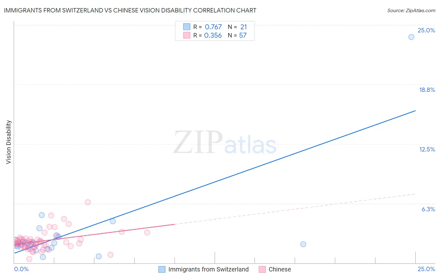 Immigrants from Switzerland vs Chinese Vision Disability