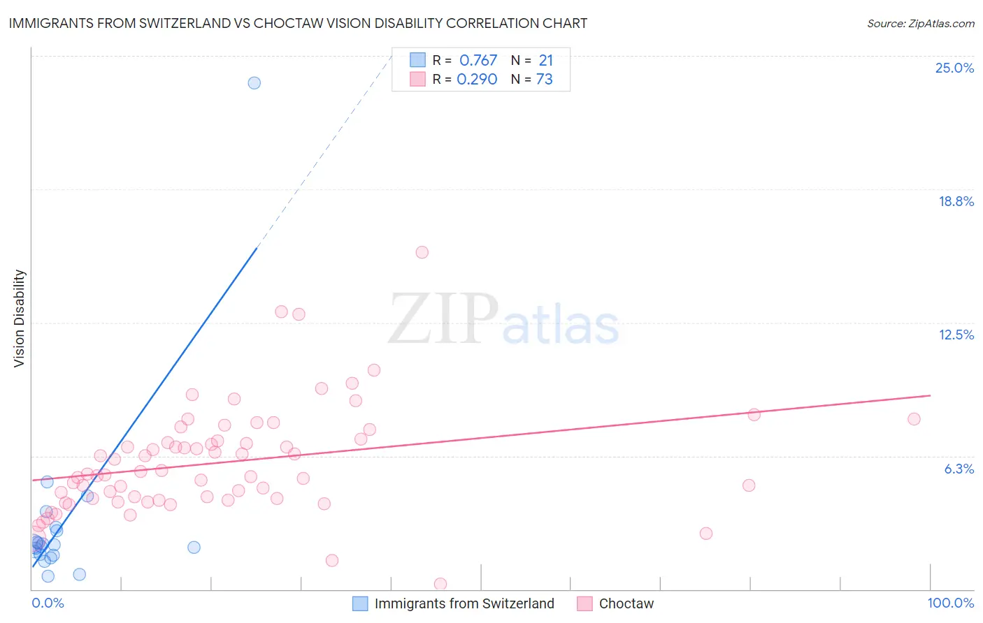 Immigrants from Switzerland vs Choctaw Vision Disability