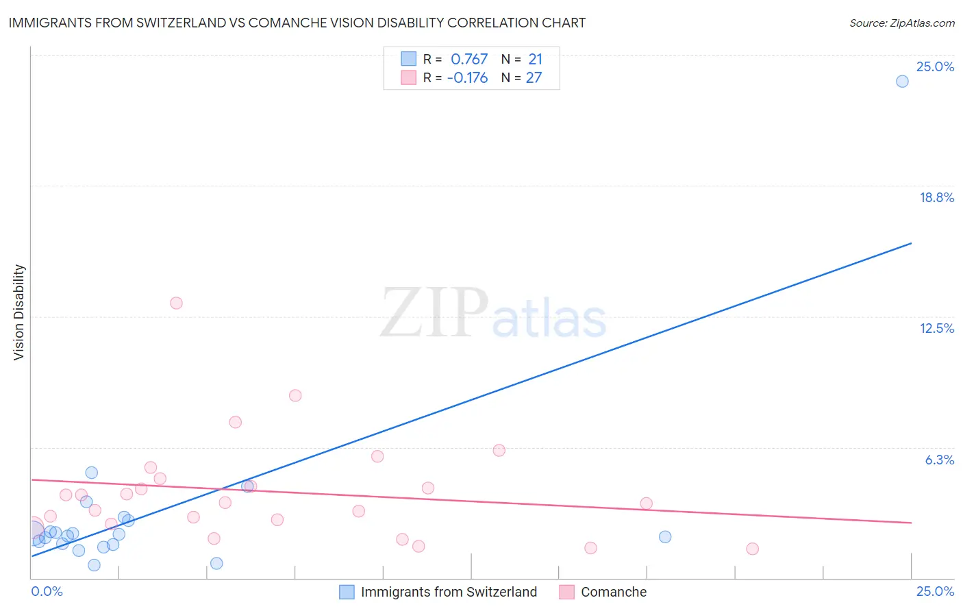 Immigrants from Switzerland vs Comanche Vision Disability