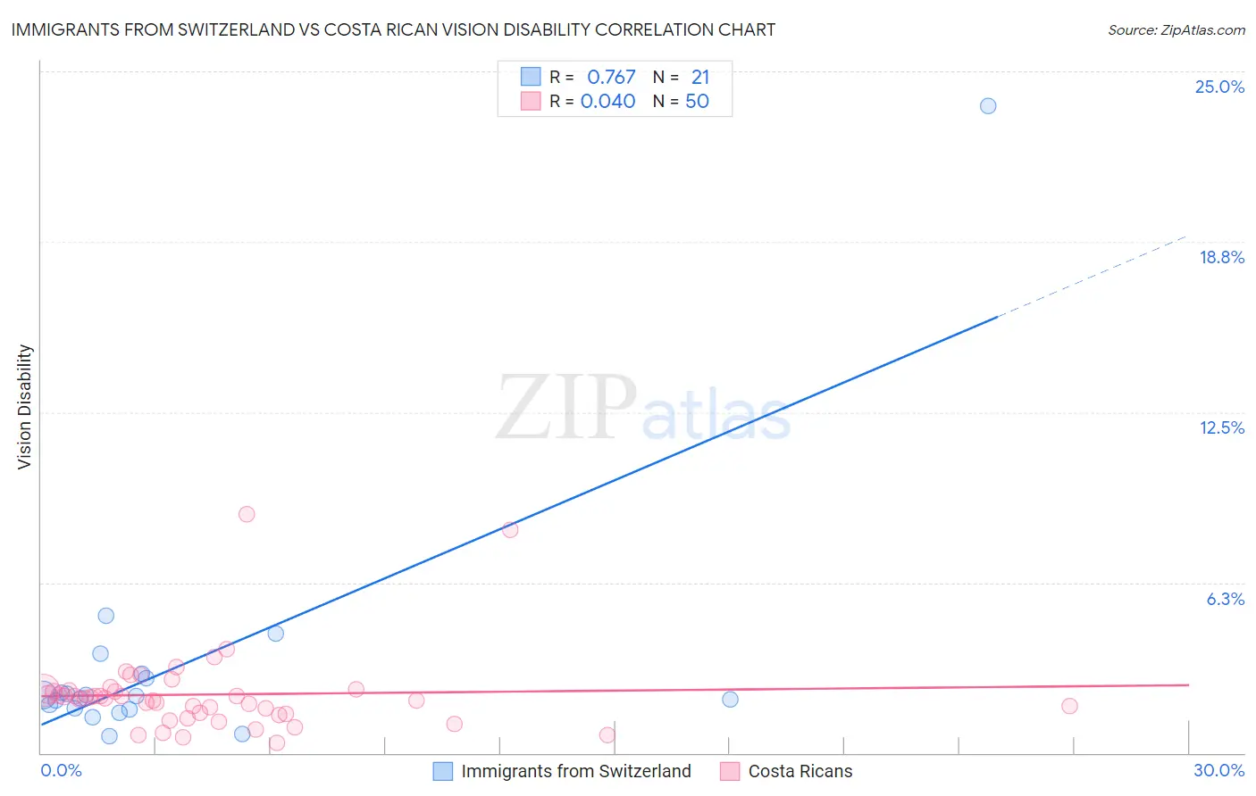 Immigrants from Switzerland vs Costa Rican Vision Disability