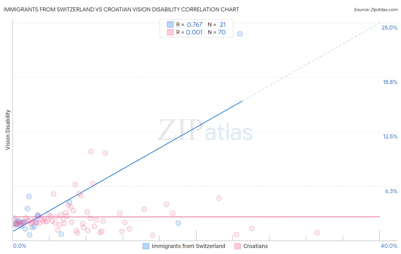 Immigrants from Switzerland vs Croatian Vision Disability