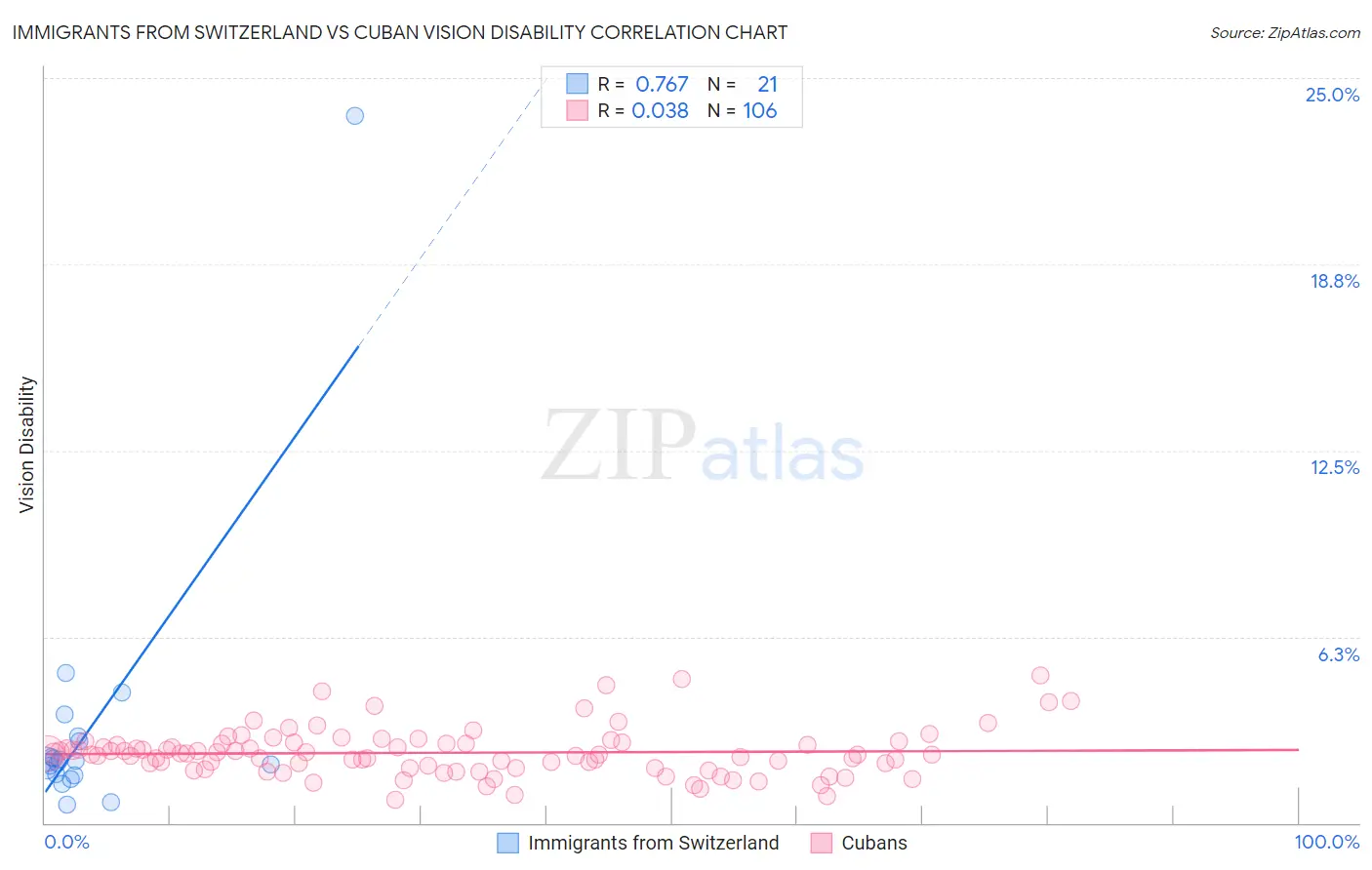 Immigrants from Switzerland vs Cuban Vision Disability