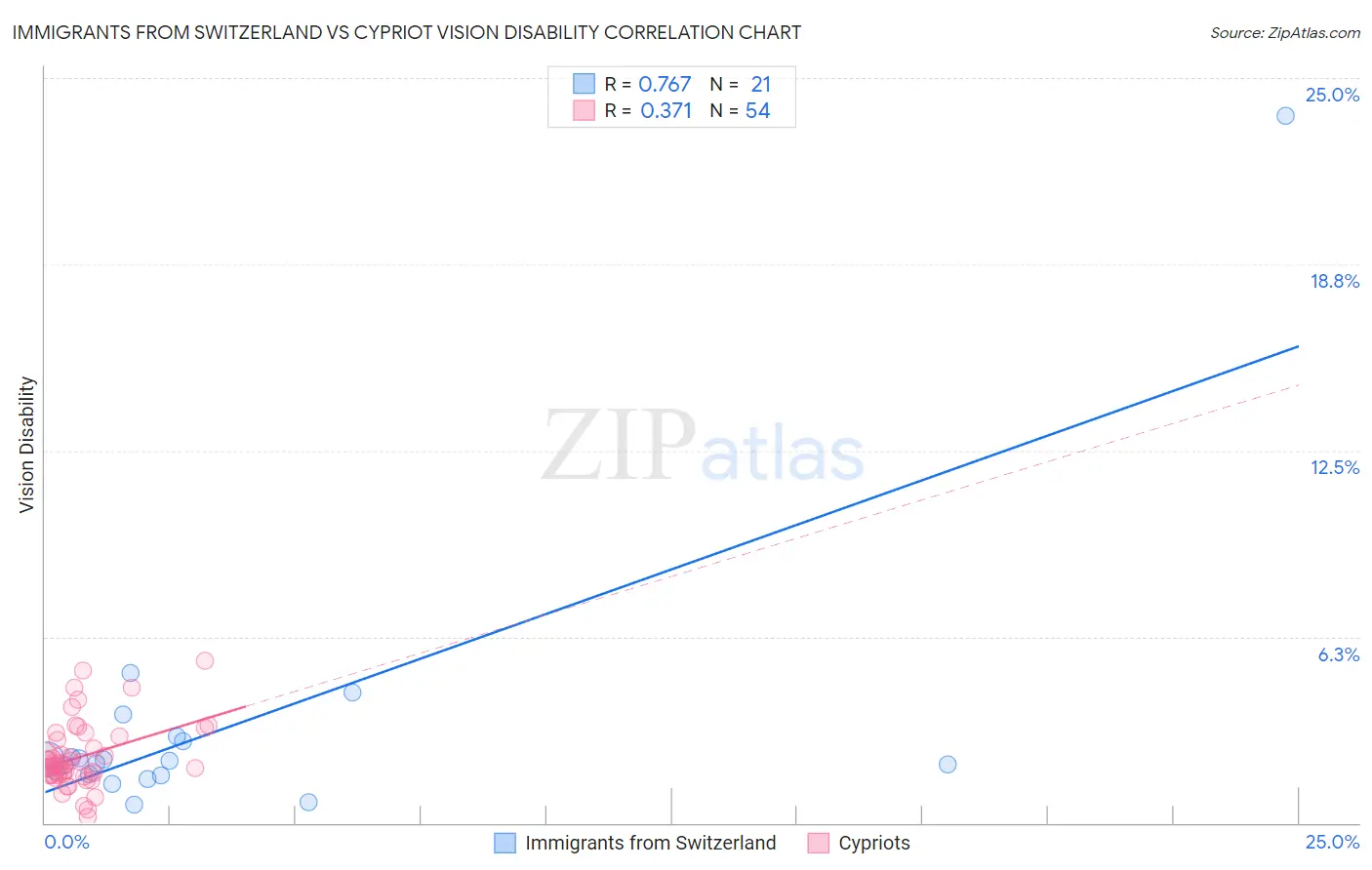 Immigrants from Switzerland vs Cypriot Vision Disability