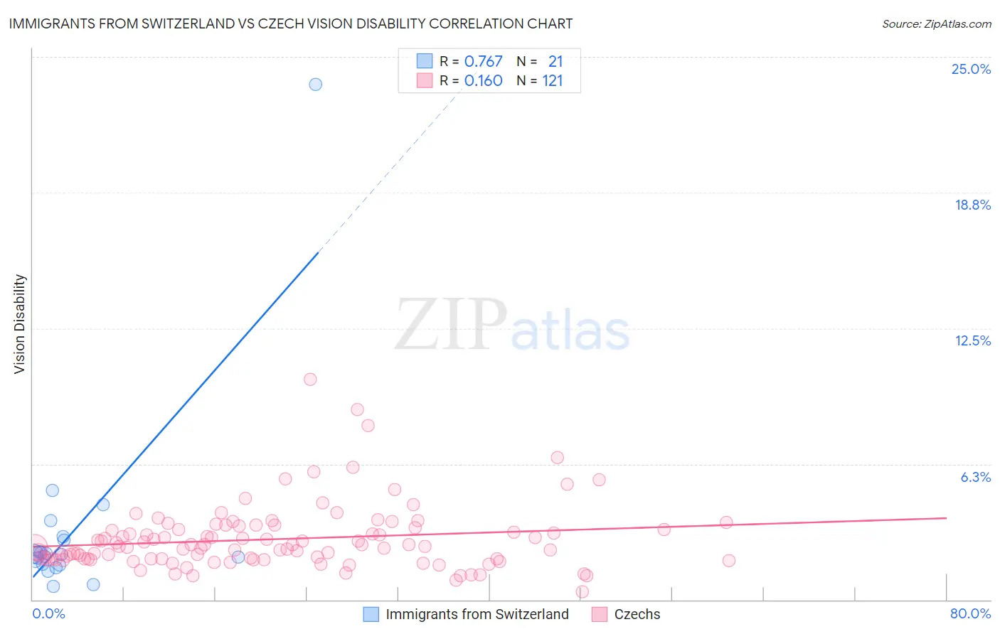 Immigrants from Switzerland vs Czech Vision Disability