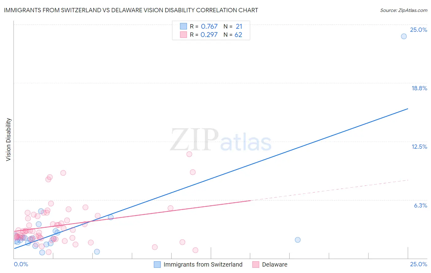 Immigrants from Switzerland vs Delaware Vision Disability