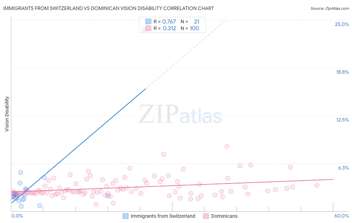 Immigrants from Switzerland vs Dominican Vision Disability