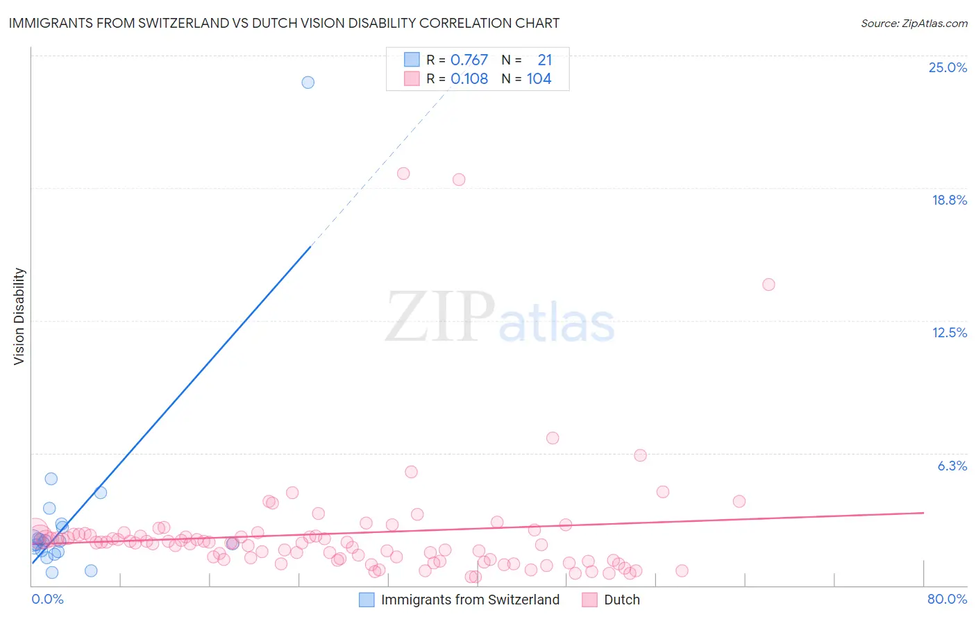 Immigrants from Switzerland vs Dutch Vision Disability