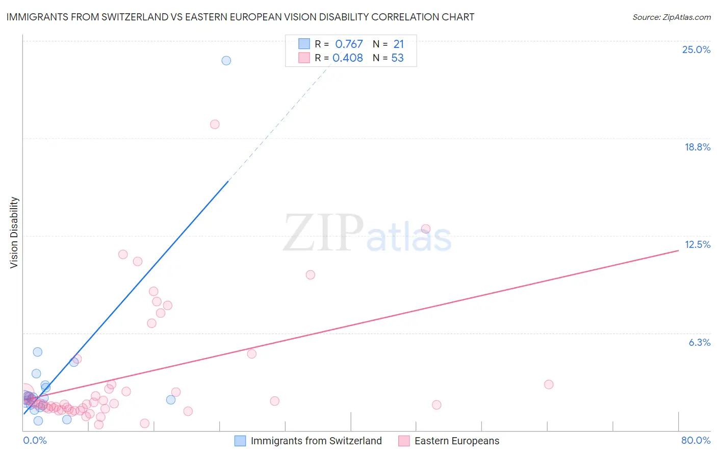 Immigrants from Switzerland vs Eastern European Vision Disability