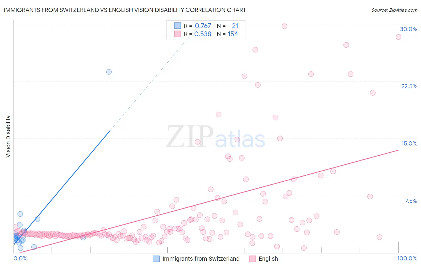 Immigrants from Switzerland vs English Vision Disability