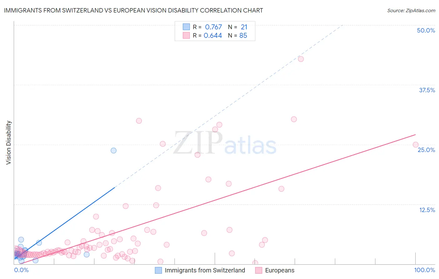 Immigrants from Switzerland vs European Vision Disability