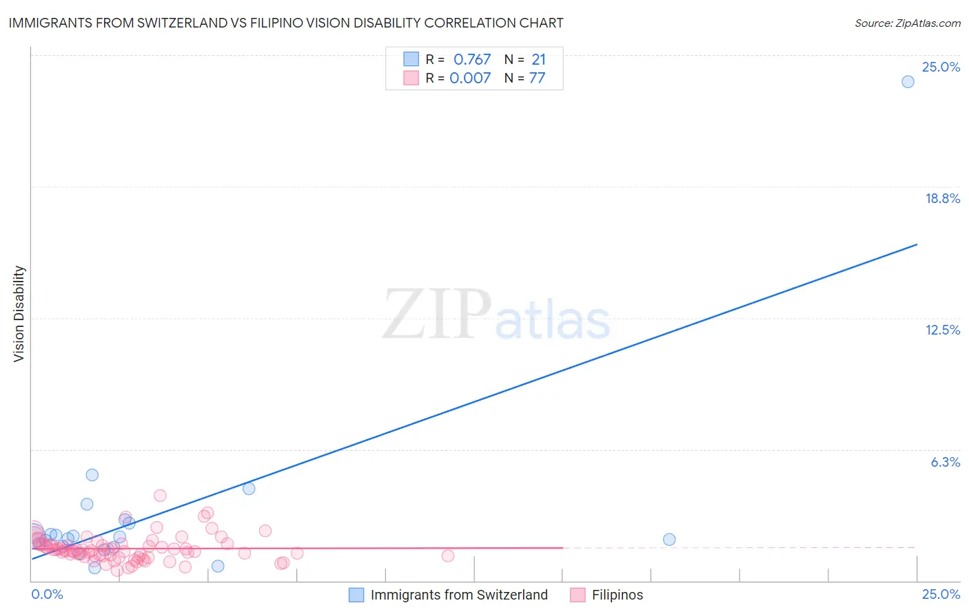 Immigrants from Switzerland vs Filipino Vision Disability