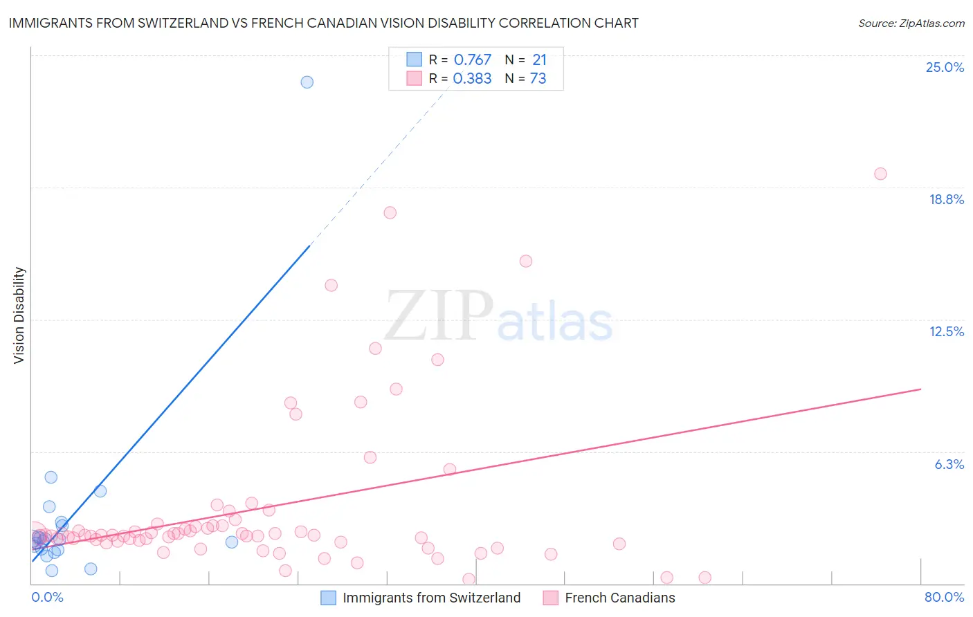 Immigrants from Switzerland vs French Canadian Vision Disability