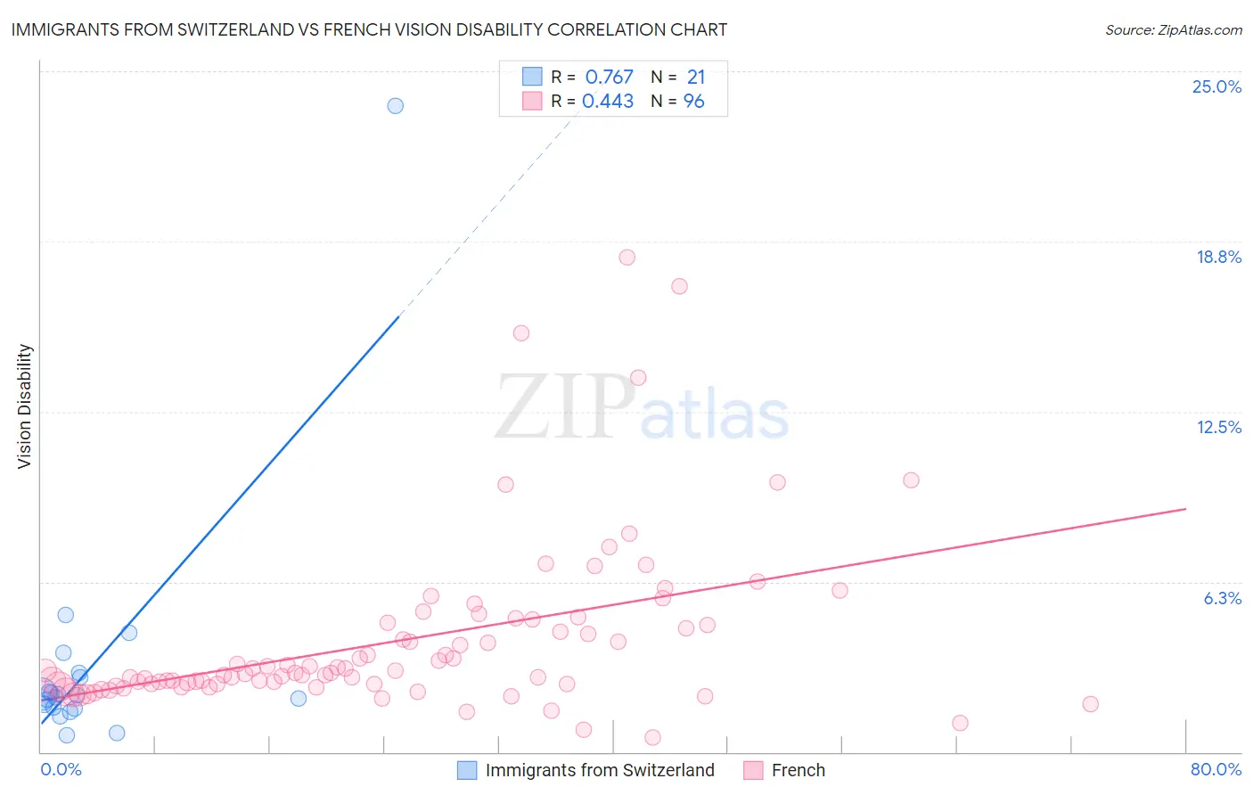 Immigrants from Switzerland vs French Vision Disability