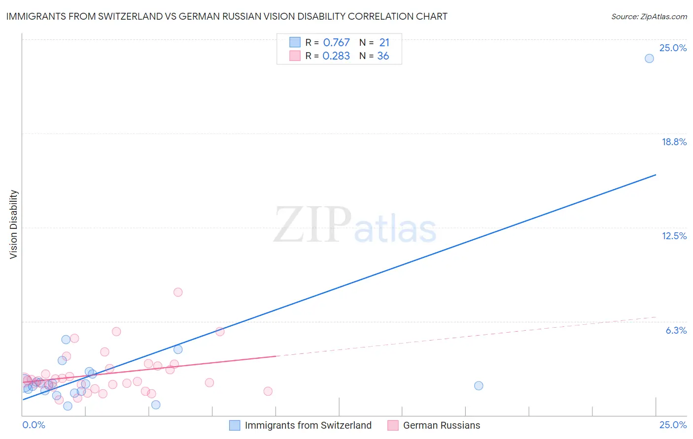 Immigrants from Switzerland vs German Russian Vision Disability