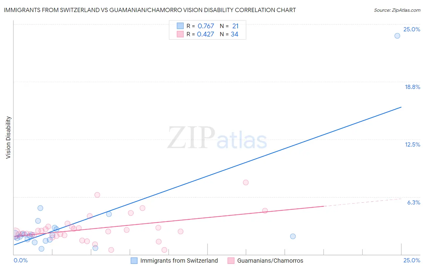 Immigrants from Switzerland vs Guamanian/Chamorro Vision Disability