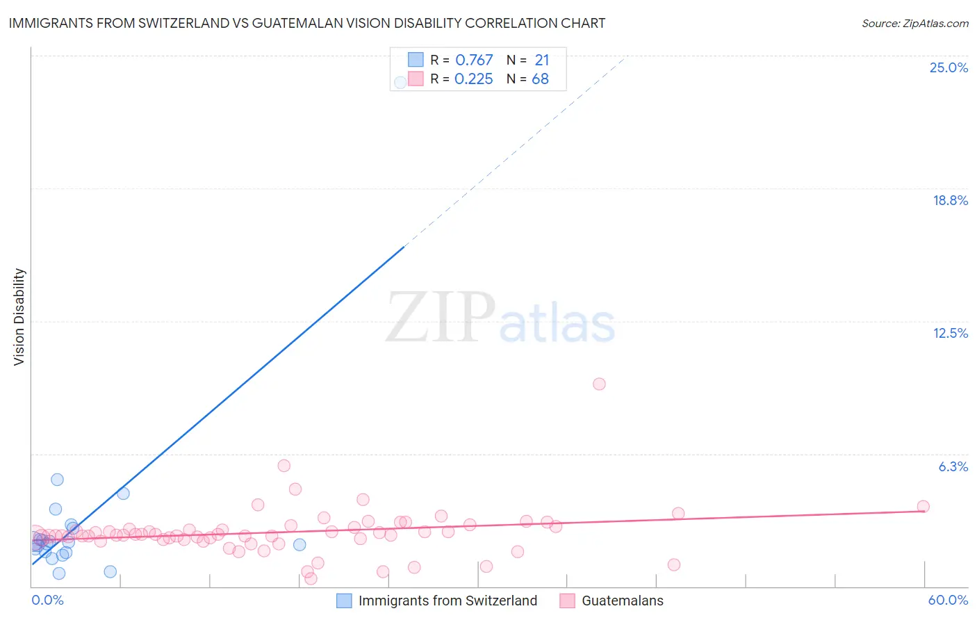 Immigrants from Switzerland vs Guatemalan Vision Disability