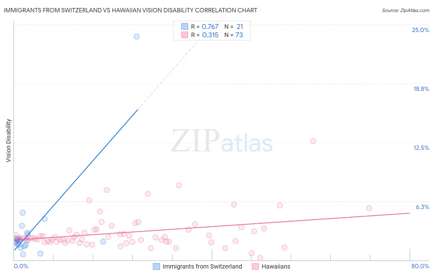 Immigrants from Switzerland vs Hawaiian Vision Disability