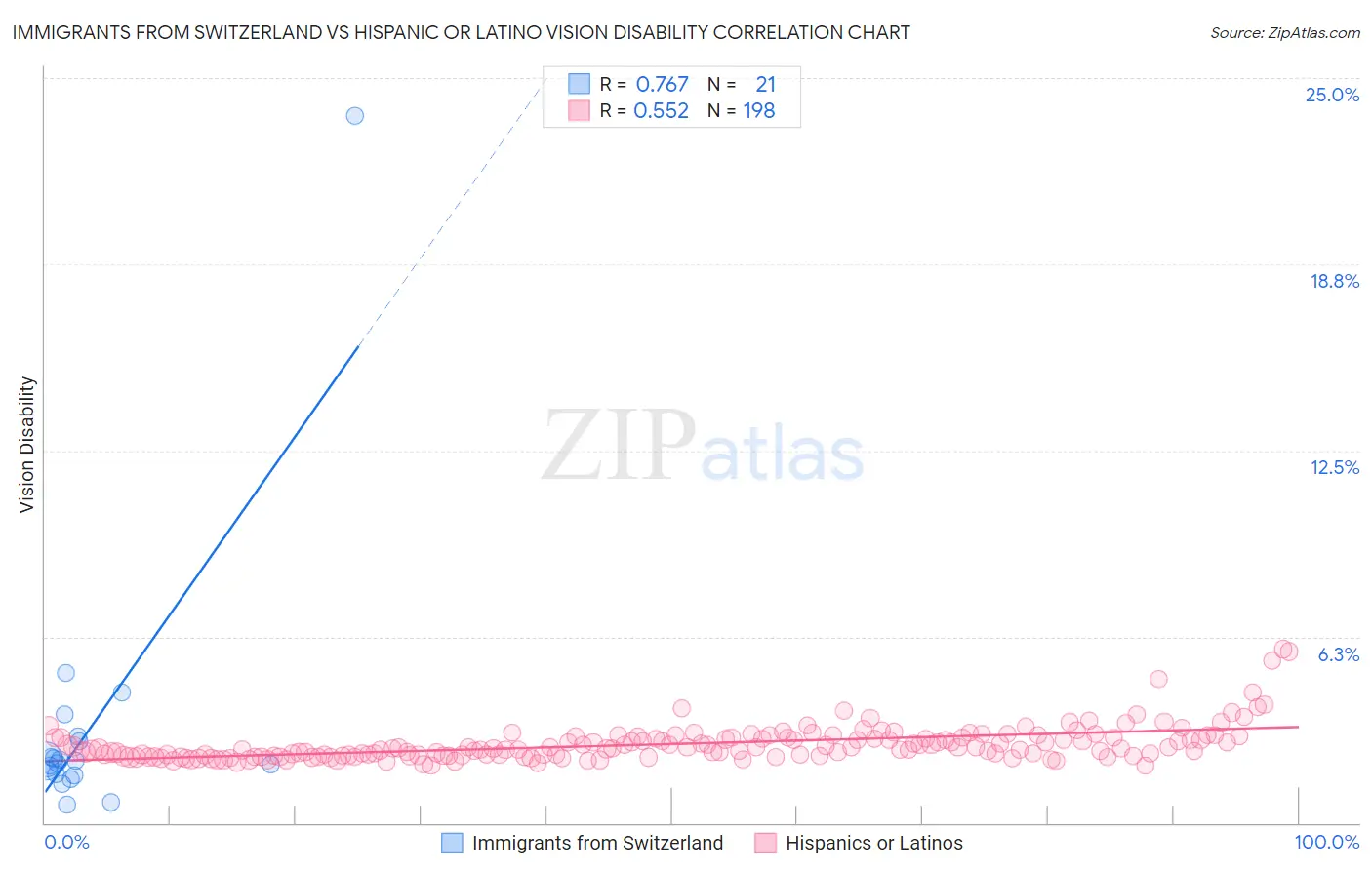 Immigrants from Switzerland vs Hispanic or Latino Vision Disability