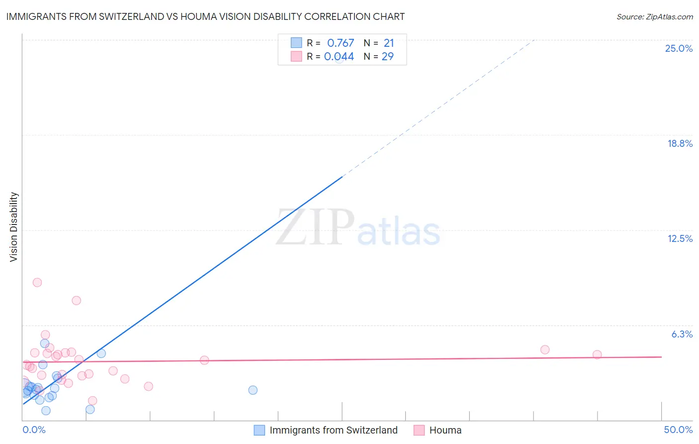 Immigrants from Switzerland vs Houma Vision Disability