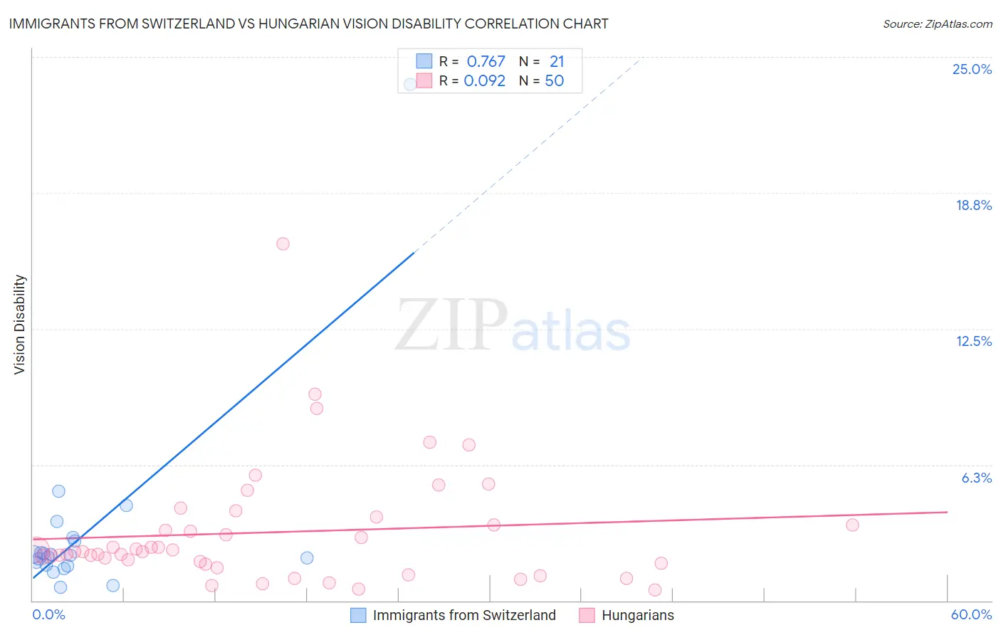 Immigrants from Switzerland vs Hungarian Vision Disability