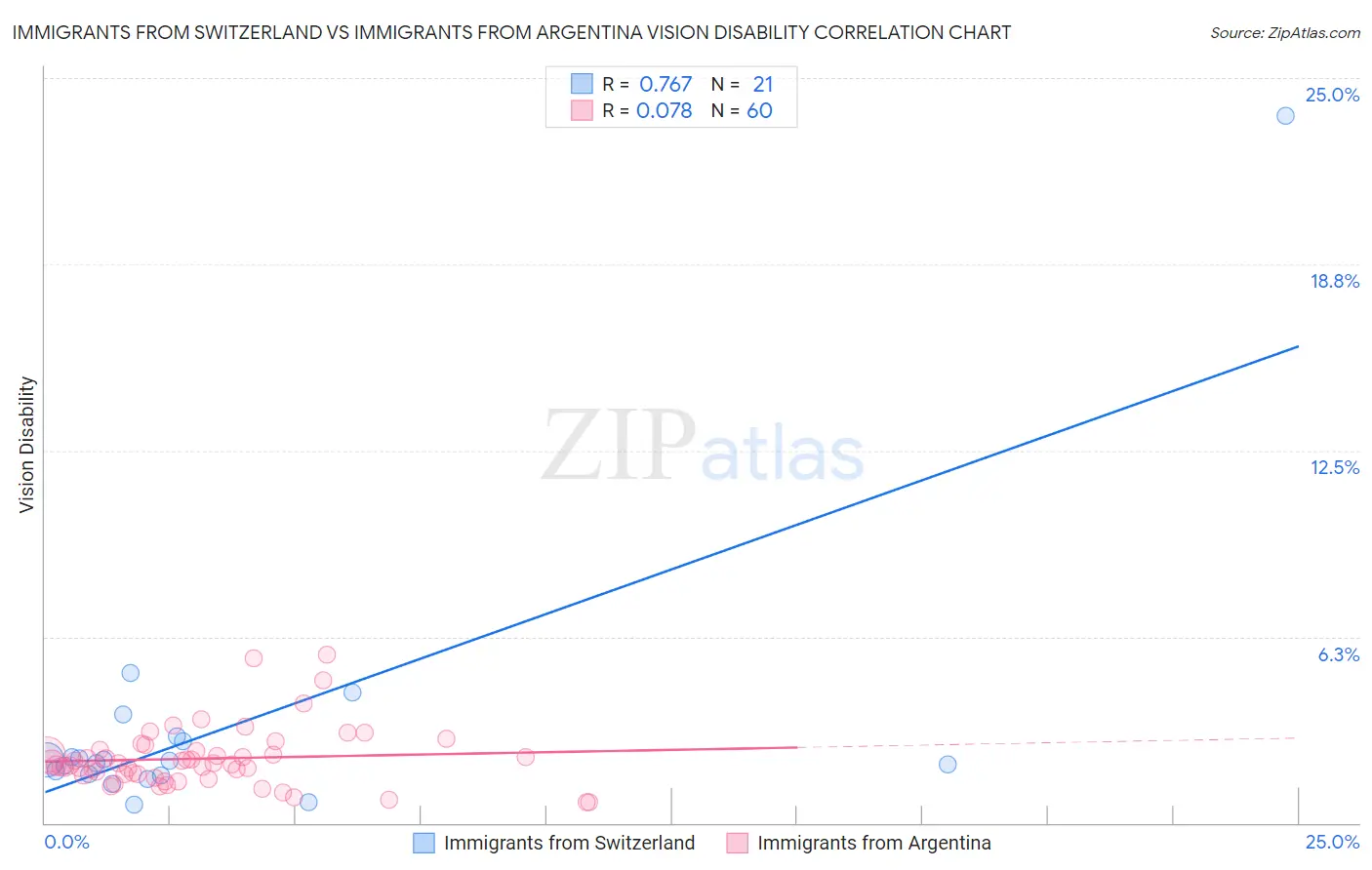 Immigrants from Switzerland vs Immigrants from Argentina Vision Disability