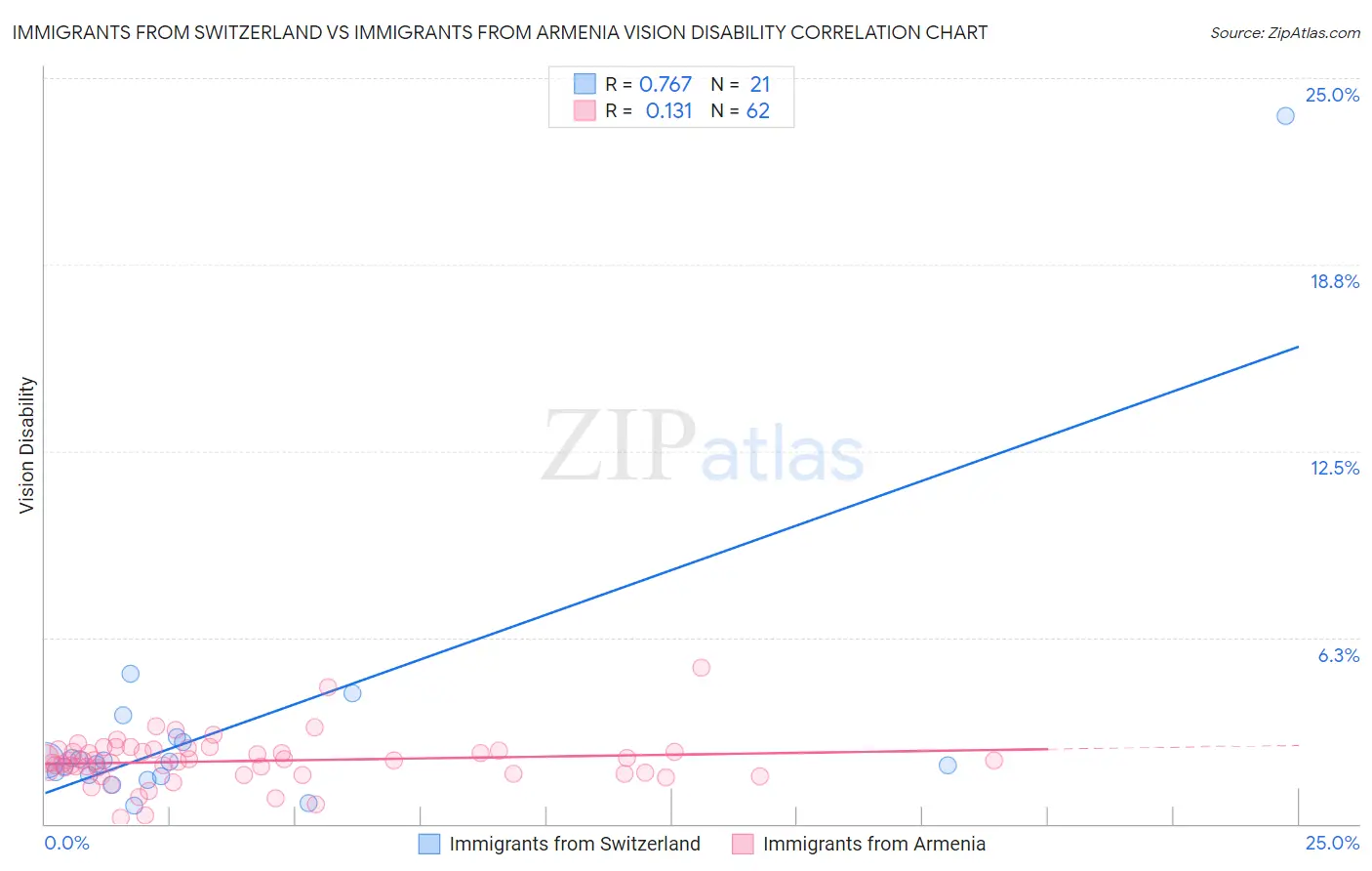 Immigrants from Switzerland vs Immigrants from Armenia Vision Disability